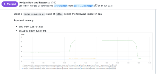 Hedged requests. Reduce our p99 query latency from 9.8s to 2.5s