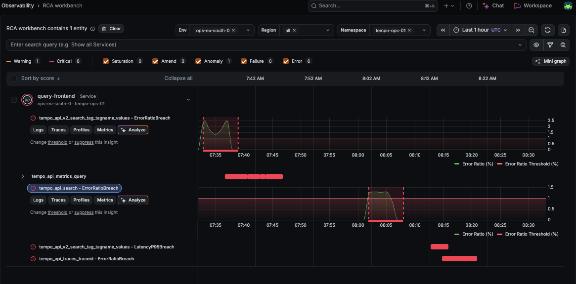 The RCA workbench showing error-ratio and latency insights for a service over time.